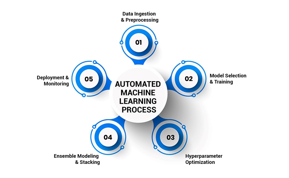 Démocratisation du Machine Learning ML002